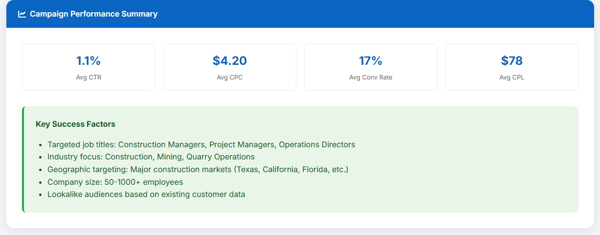 B2B Equipment Marketing: 36% Lower Lead Costs
